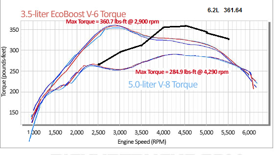 Ford f 150 ecoboost power curve #6