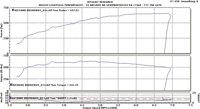 2012 f150 5.0 657 rwhp! Stock engine! - Ford F150 Forum - Community of ...